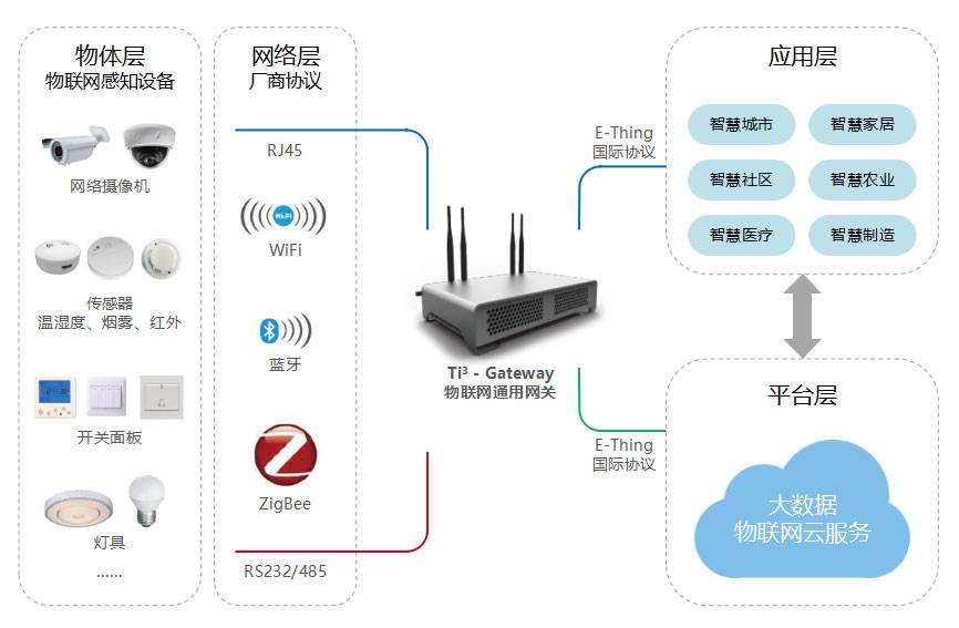 物联网通用网关